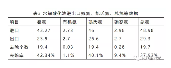水解酸化池進出口氨氮、凱氏氮、總氮等數(shù)據(jù)