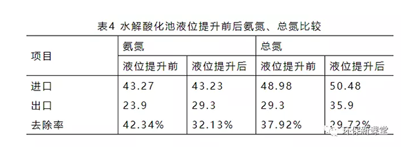 水解酸化池液位提升前后氨氮、總氮比較