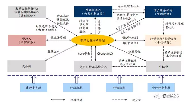中信證券-首創(chuàng)股份污水處理收益權(quán)ABS說(shuō)明書(shū)