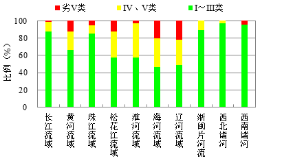2018年七大流域和浙閩片河流、西北諸河、西南諸河水質狀況