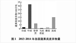  2013-2014年各國蔬果類廢棄物量。