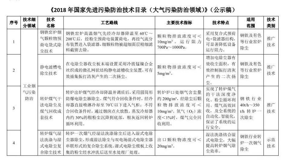 《2018年國家先進(jìn)污染防治技術(shù)目錄(大氣污染防治領(lǐng)域)》(公示稿)
