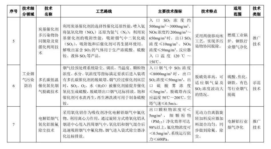 《2018年國家先進(jìn)污染防治技術(shù)目錄(大氣污染防治領(lǐng)域)》(公示稿)