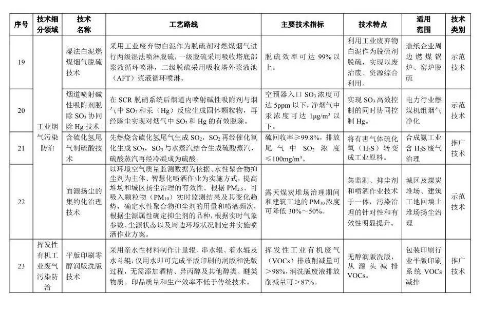 《2018年國家先進(jìn)污染防治技術(shù)目錄(大氣污染防治領(lǐng)域)》(公示稿)