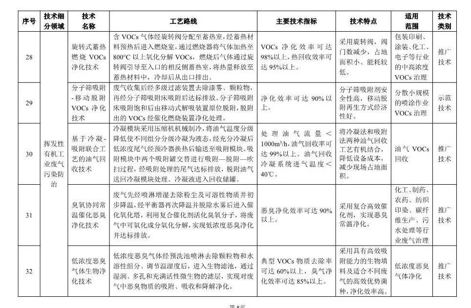 《2018年國家先進(jìn)污染防治技術(shù)目錄(大氣污染防治領(lǐng)域)》(公示稿)