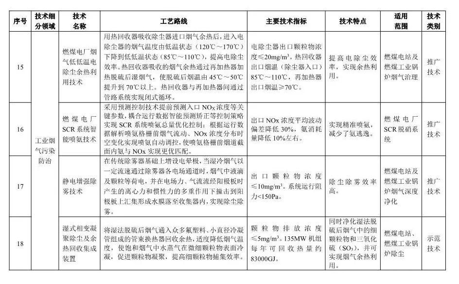 《2018年國家先進(jìn)污染防治技術(shù)目錄(大氣污染防治領(lǐng)域)》(公示稿)