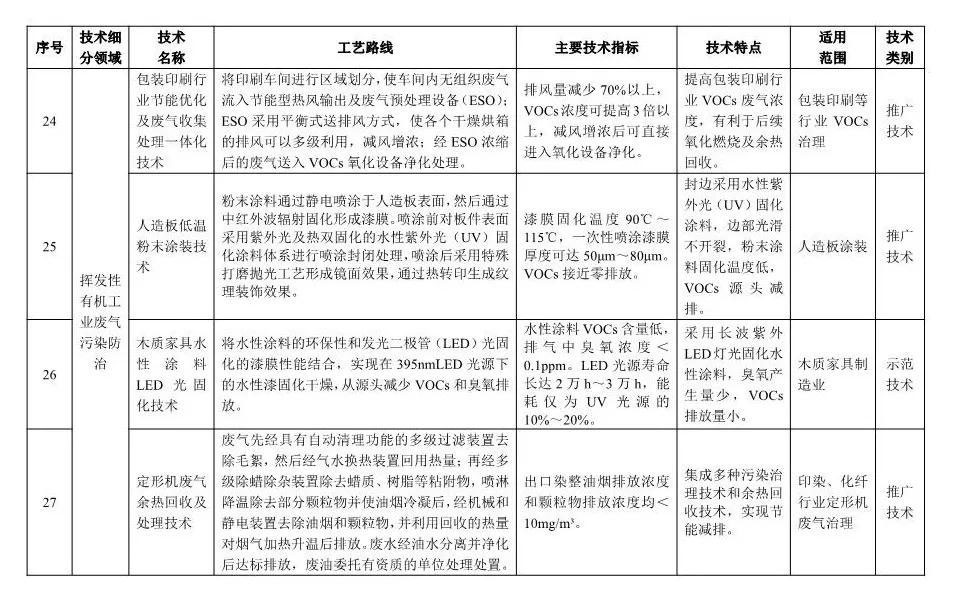 《2018年國家先進(jìn)污染防治技術(shù)目錄(大氣污染防治領(lǐng)域)》(公示稿)