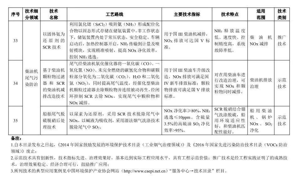 《2018年國家先進(jìn)污染防治技術(shù)目錄(大氣污染防治領(lǐng)域)》(公示稿)