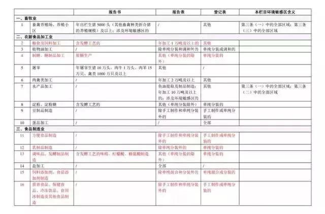 《建設項目環(huán)境影響評價分類管理名錄》(2018版)部分截圖