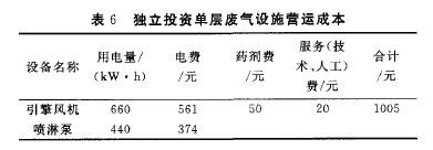 獨立投資廢氣處理設(shè)備營運成本