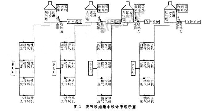 廢氣設(shè)施集中設(shè)計原理