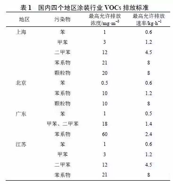 北京、上海、廣東、江蘇等地針對涂裝行業(yè)VOCs排放制定了相應(yīng)標(biāo)準(zhǔn)