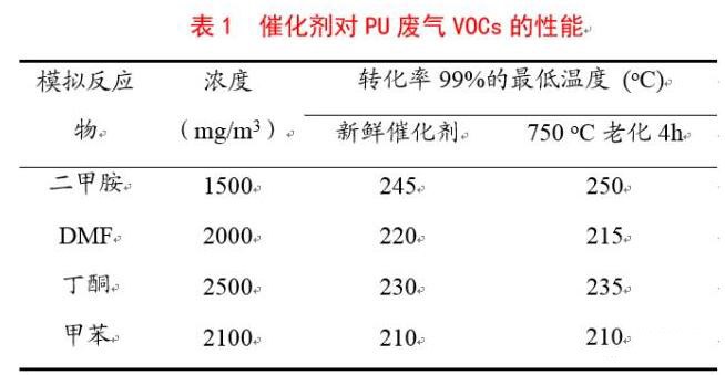 PU皮革生產(chǎn)企業(yè)，沒有對排放的VOCs進(jìn)行處理