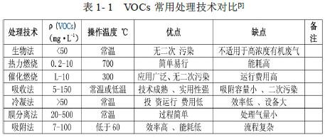 VOCS常用廢氣處理技術(shù)對(duì)比